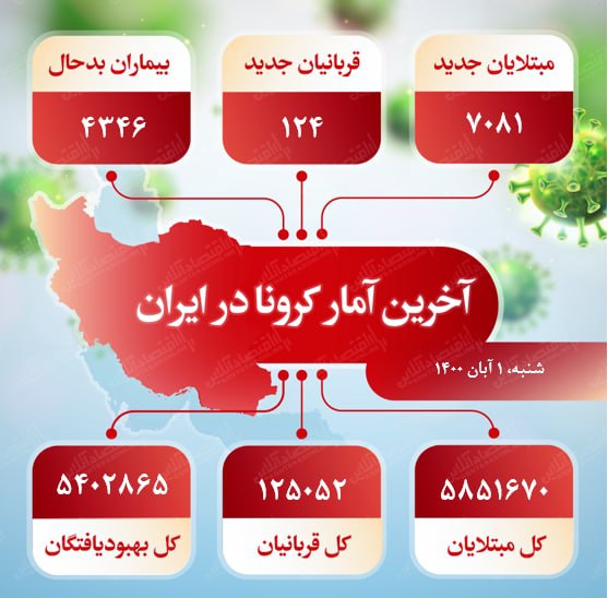 آخرین آمار کرونا در ایران (۱۴۰۰/۸/۱) آخرین آمار کرونا در ایران (۱۴۰۰/۸/۱)