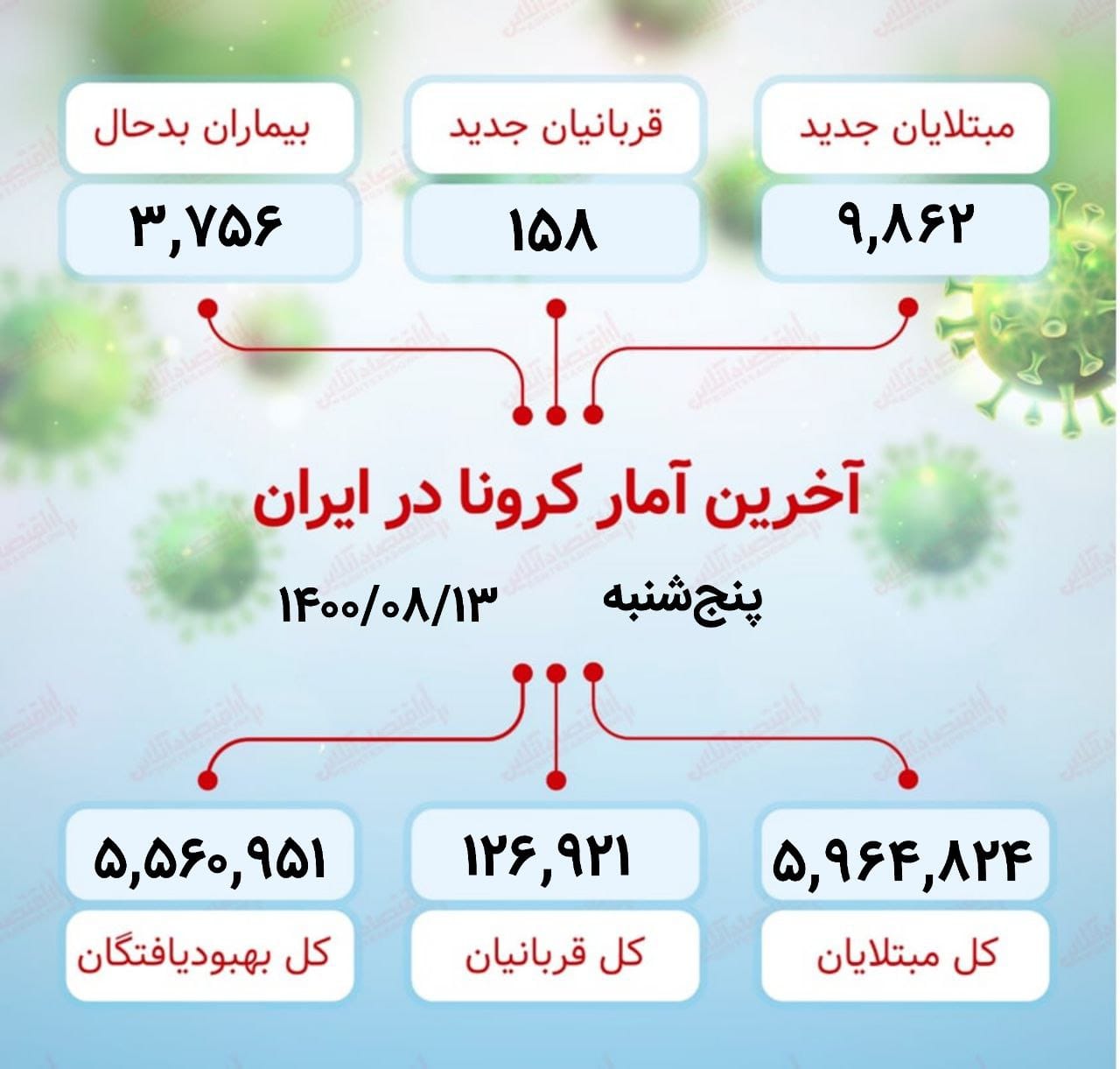 آخرین آمار کرونا در ایران (۱۴۰۰/۸/۱۳) آخرین آمار کرونا در ایران (۱۴۰۰/۸/۱۳)