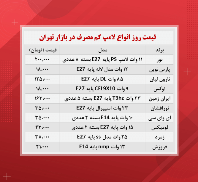 قیمت لامپ کم مصرف (جدید ترین ها ۱۴آبان) قیمت لامپ کم مصرف (جدید ترین ها ۱۴آبان)