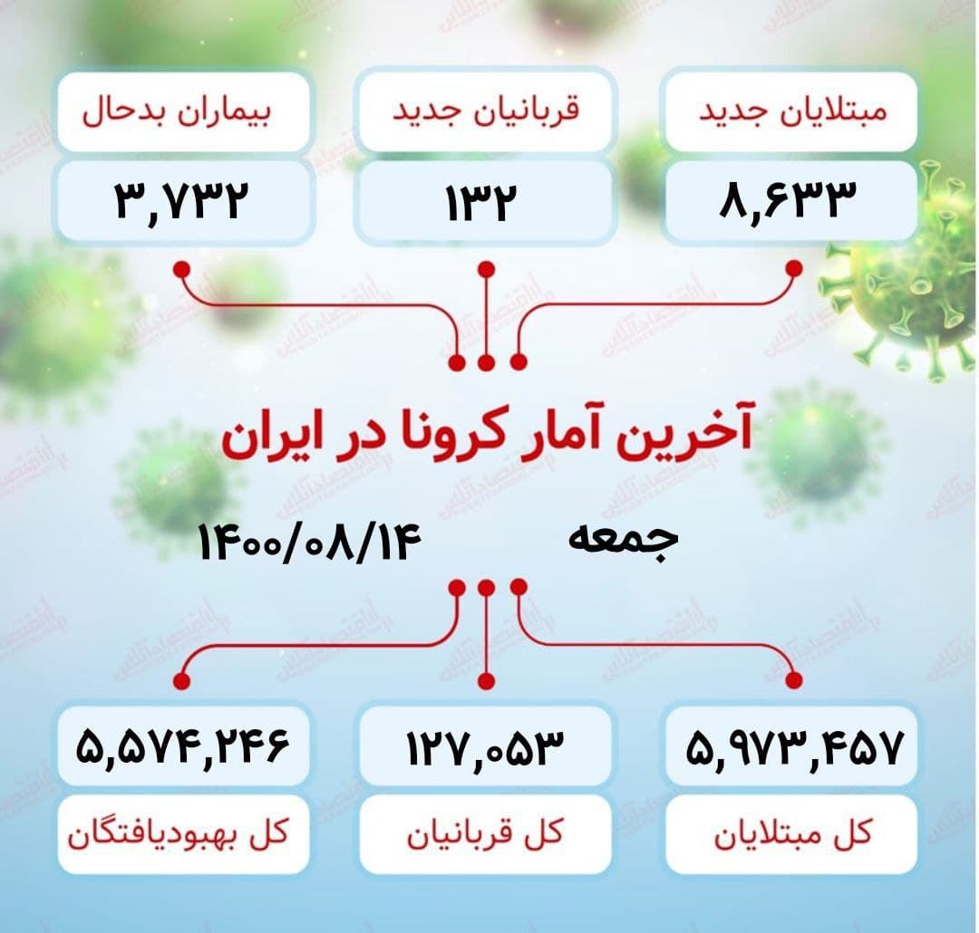 آخرین آمار کرونا در ایران (۱۴۰۰/۸/۱۴) آخرین آمار کرونا در ایران (۱۴۰۰/۸/۱۴)