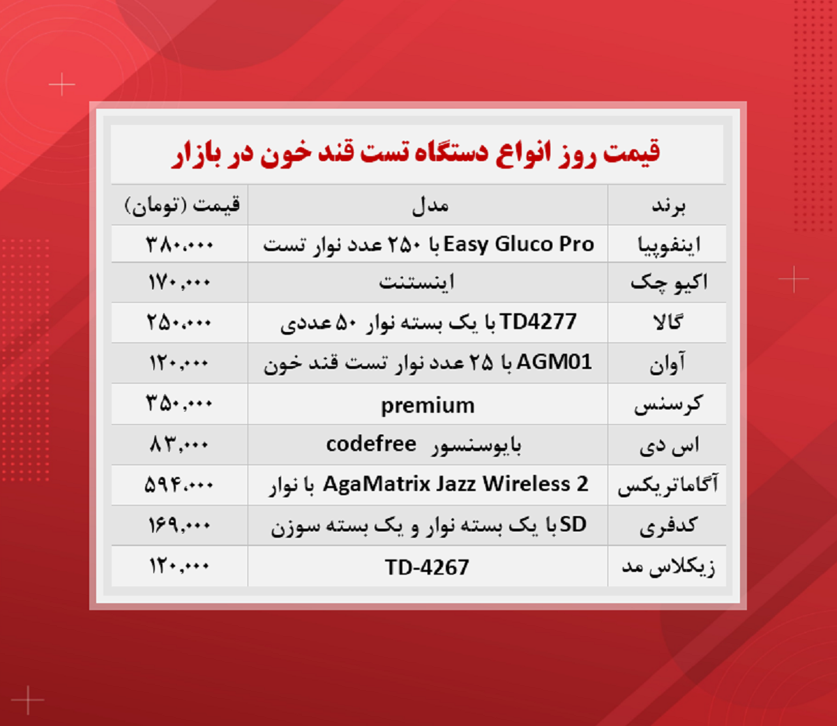 قیمت دستگاه تست قند خون + جدول(۱۴۰۰/۸/۱۶)