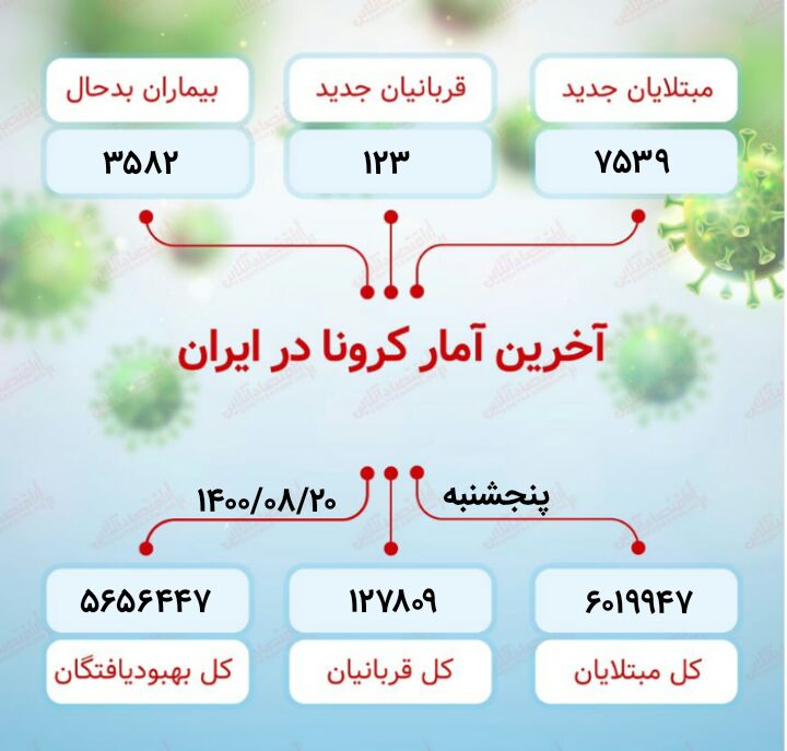 آخرین آمار کرونا در ایران (۱۴۰۰/۸/۲۰) آخرین آمار کرونا در ایران (۱۴۰۰/۸/۲۰)