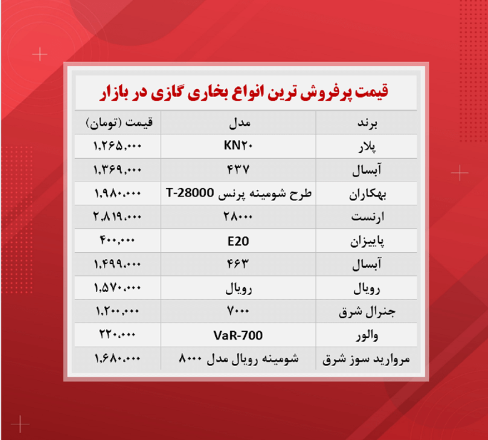 قیمت بخاری گازی (پرفروش ترین ها ۱۴۰۰/۸/۲۵) قیمت بخاری گازی (پرفروش ترین ها ۱۴۰۰/۸/۲۵)