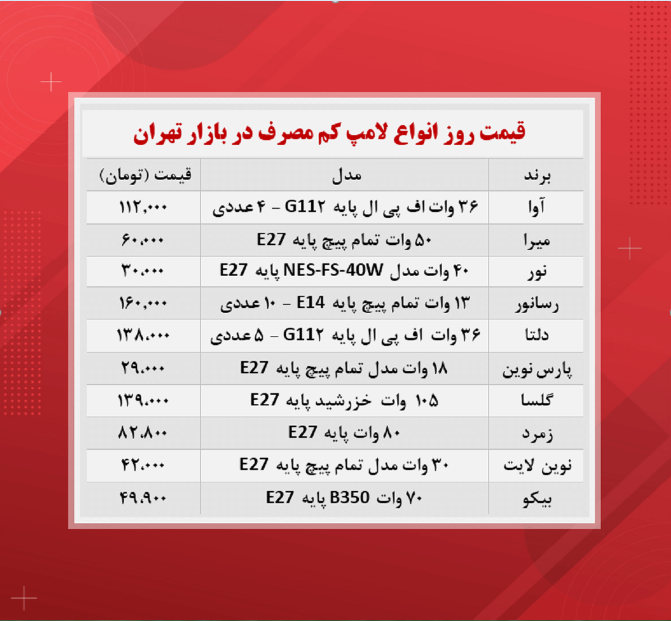 قیمت لامپ کم مصرف (۱۴۰۰/۸/۲۸) قیمت لامپ کم مصرف (۱۴۰۰/۸/۲۸)