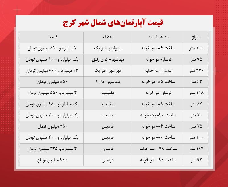 قیمت آپارتمان در شمال شهر کرج + جدول قیمت آپارتمان در شمال شهر کرج + جدول