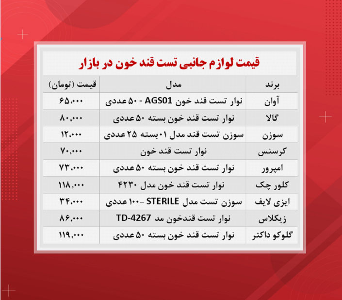 قیمت نوار تست قند خون (۱۴۰۰/۸/۳)
