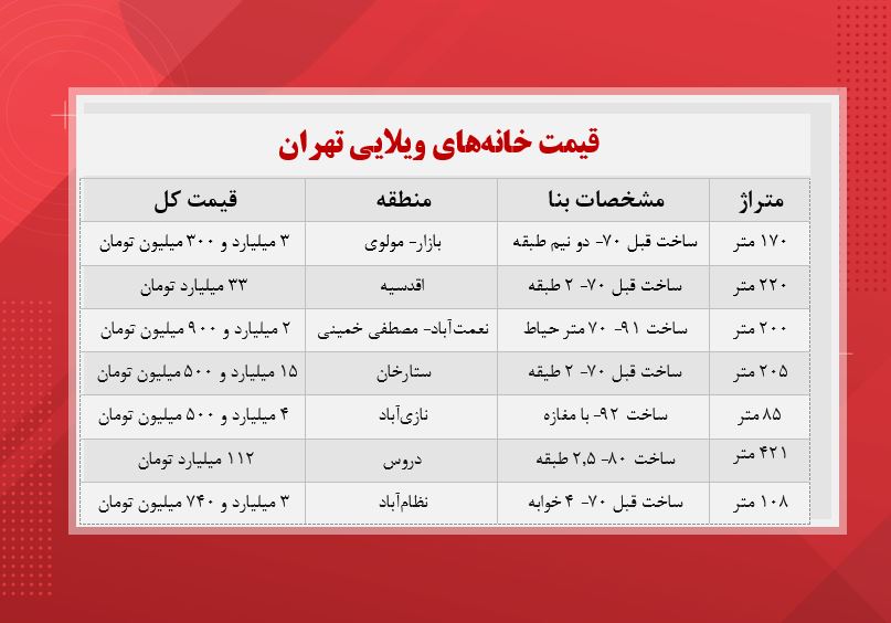 قیمت خانه های ویلایی تهران +جدول قیمت خانه های ویلایی تهران +جدول