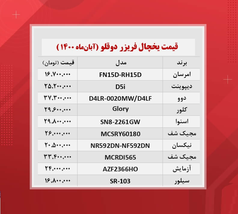 قیمت جدید یخچال فریزر دوقلو / (۱۴۰۰/۸/۵) قیمت جدید یخچال فریزر دوقلو / (۱۴۰۰/۸/۵)