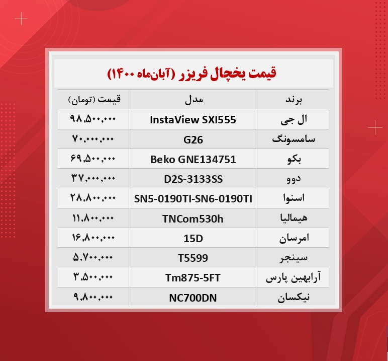 قیمت جدید یخچال +جدول / (۱۴۰۰/۰۸/۶) قیمت جدید یخچال +جدول / (۱۴۰۰/۰۸/۶)