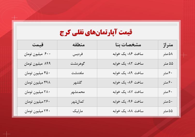 قیمت آپارتمانهای نقلی کرج+جدول قیمت آپارتمانهای نقلی کرج+جدول