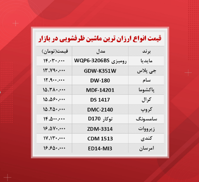 قیمت ماشین ظرفشویی (ارزان ترین ها ۱ آذر) قیمت ماشین ظرفشویی (ارزان ترین ها ۱ آذر)
