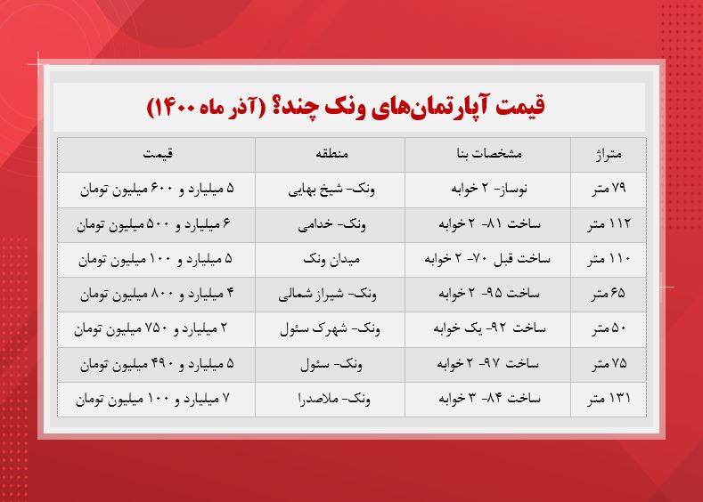 قیمت آپارتمان های ونک چند؟ (جدول) قیمت آپارتمان های ونک چند؟ (جدول)
