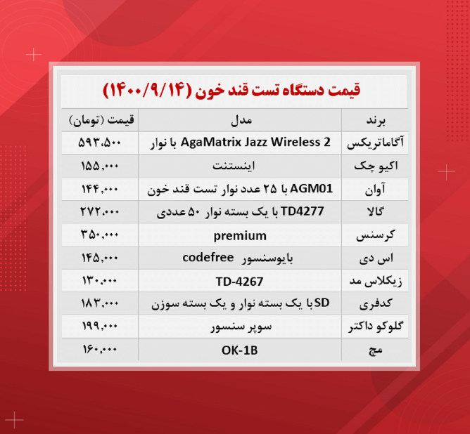 قیمت دستگاه تست قند خون (۱۴۰۰/۹/۱۴) قیمت دستگاه تست قند خون (۱۴۰۰/۹/۱۴)