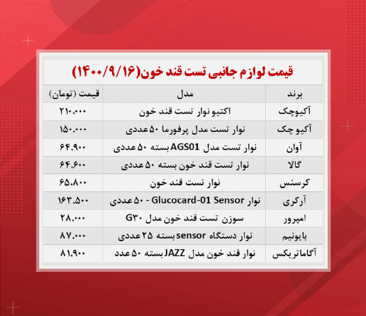 قیمت نوار تست قند خون (۱۴۰۰/۹/۱۶)