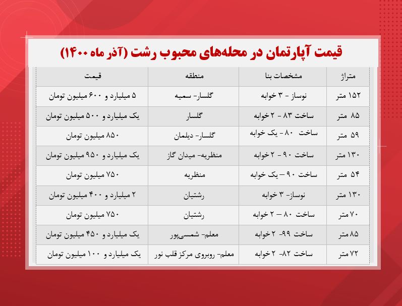 قیمت مسکن در رشت ( محبوبترین محلات) قیمت مسکن در رشت ( محبوبترین محلات)