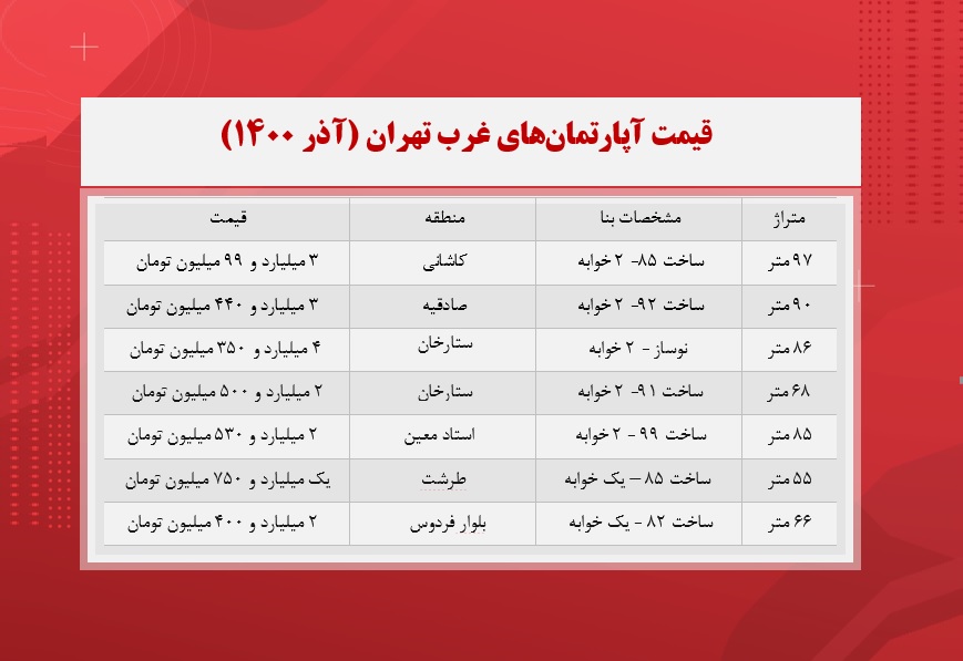 قیمت مسکن در غرب تهران (آذر ماه ۱۴۰۰)