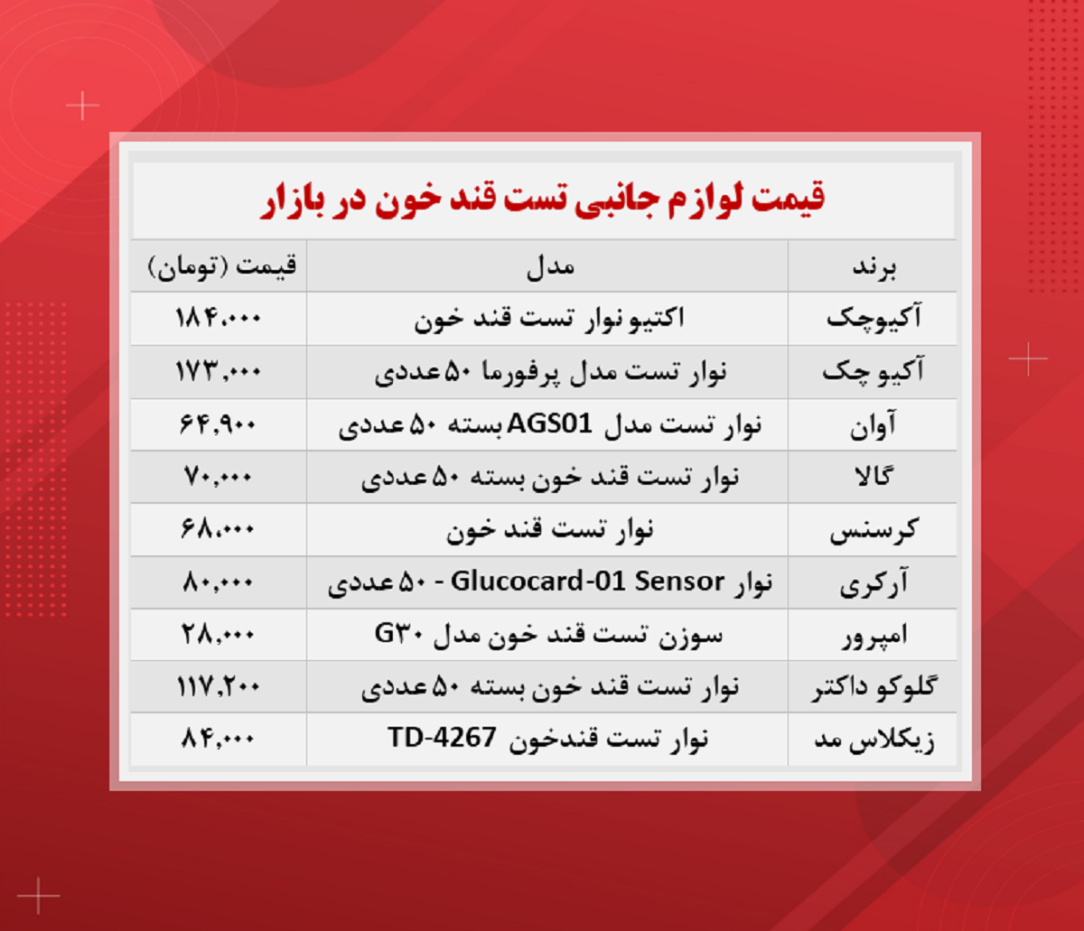 قیمت نوار تست قند خون (۱۴۰۰/۹/۲)