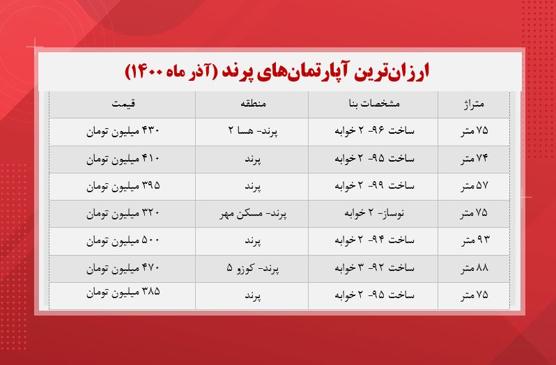 ارزان ترین آپارتمان های پرند چند؟ +جدول ارزان ترین آپارتمان های پرند چند؟ +جدول