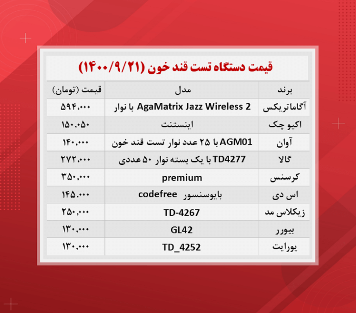 قیمت دستگاه تست قند خون (۱۴۰۰/۹/۲۱) قیمت دستگاه تست قند خون (۱۴۰۰/۹/۲۱)