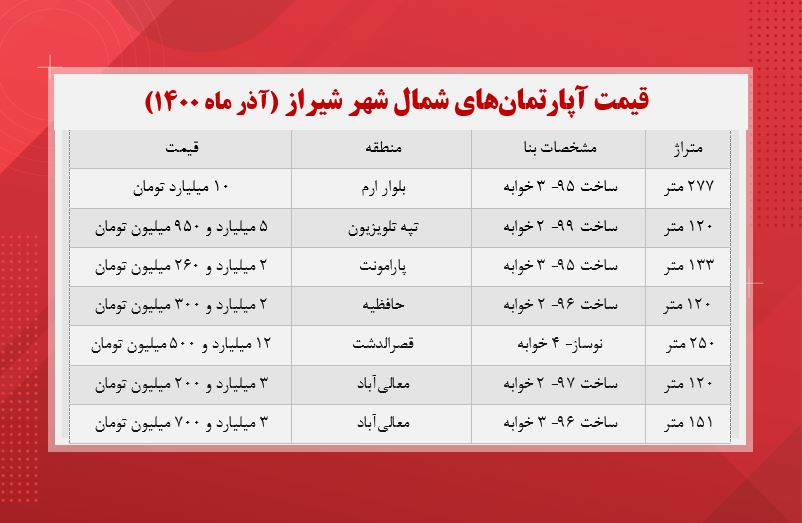 قیمت آپارتمان در شمال شهر شیراز +جدول قیمت آپارتمان در شمال شهر شیراز +جدول