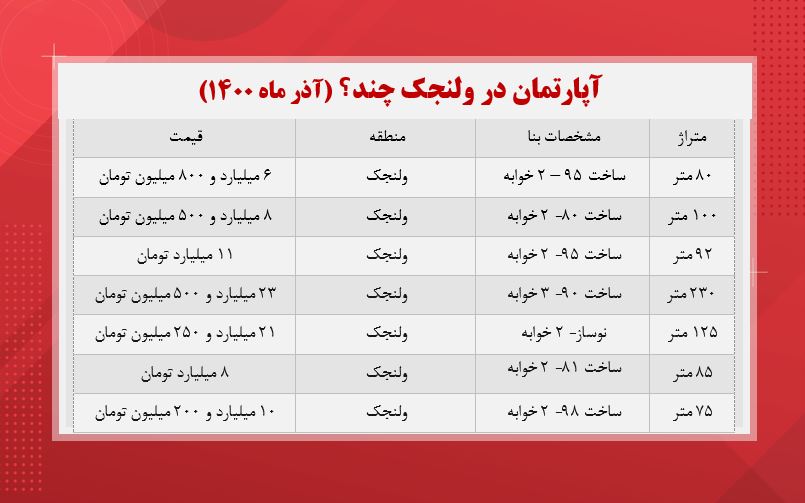 قیمت آپارتمان در ولنجک چند؟ +جدول