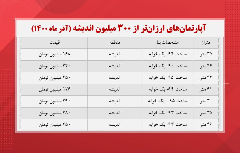 ارزان‌ترین خانه‌های اندیشه کرج چند؟ (جدول)