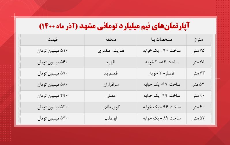 ارزان‌ترین آپارتمان‌های مشهد چند؟ (جدول)
