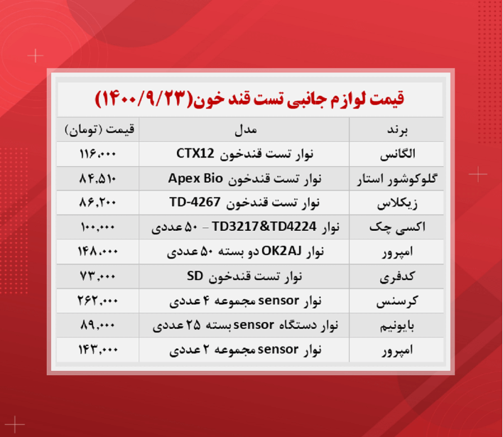 قیمت نوار تست قند خون (۱۴۰۰/۹/۲۳)