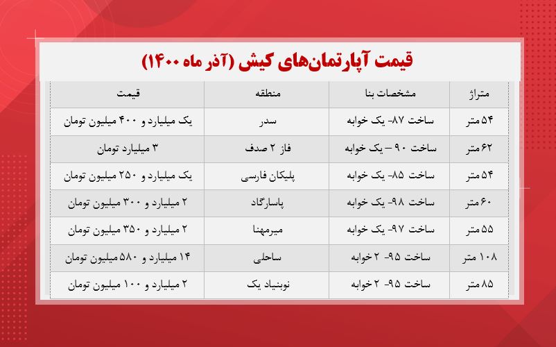 قیمت آپارتمان در کیش (جدول) قیمت آپارتمان در کیش (جدول)