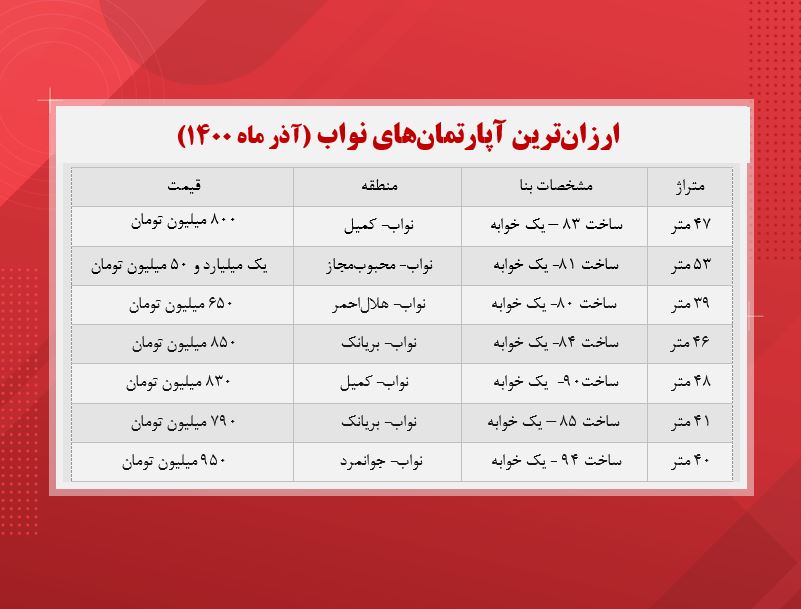 ارزانترین آپارتمانهای نواب چند؟ (آذر ۱۴۰۰) ارزانترین آپارتمانهای نواب چند؟ (آذر ۱۴۰۰)