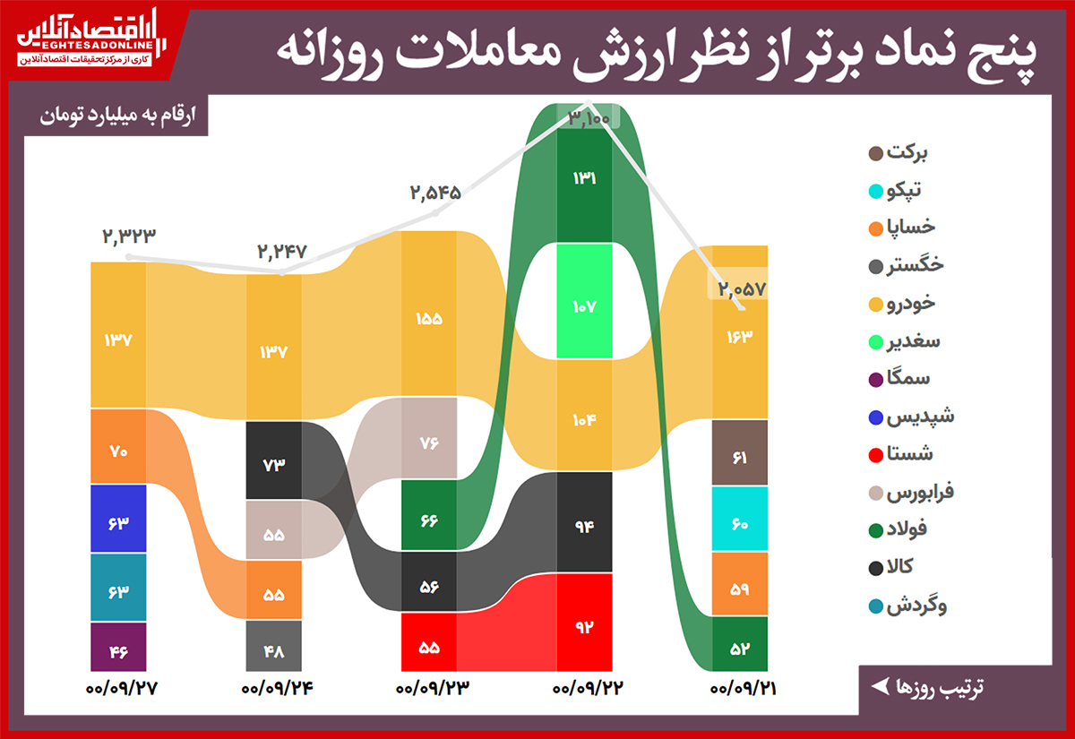 بیشترین ارزش معاملات سهام(۲۷آذر) / تداوم پیشتازی خودرو با چاشنی رشد پنج درصدی بیشترین ارزش معاملات سهام(۲۷آذر) / تداوم پیشتازی خودرو با چاشنی رشد پنج درصدی