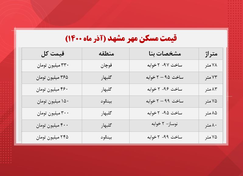 قیمت مسکن مهر مشهد (جدول) قیمت مسکن مهر مشهد (جدول)