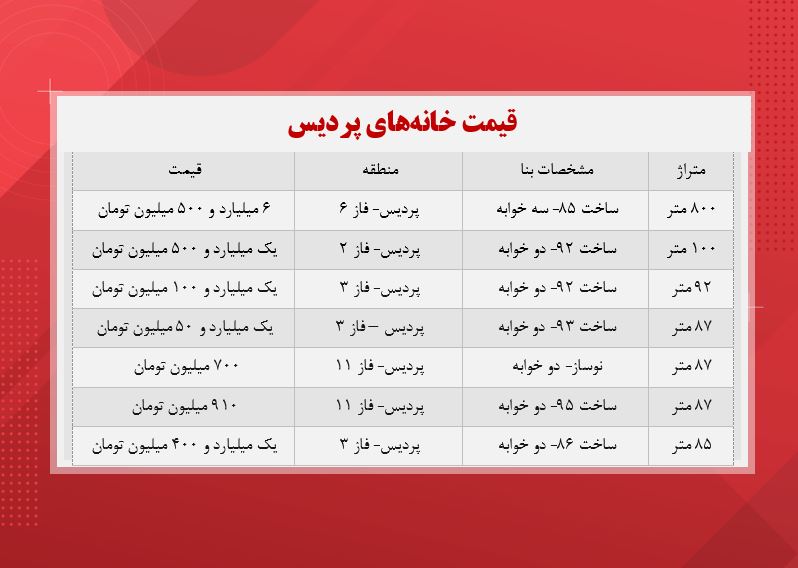 قیمت مسکن در پردیس تهران (آذر ماه ۱۴۰۰) قیمت مسکن در پردیس تهران (آذر ماه ۱۴۰۰)