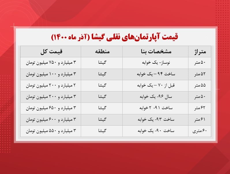 قیمت آپارتمانهای نقلی گیشا (جدول) قیمت آپارتمانهای نقلی گیشا (جدول)