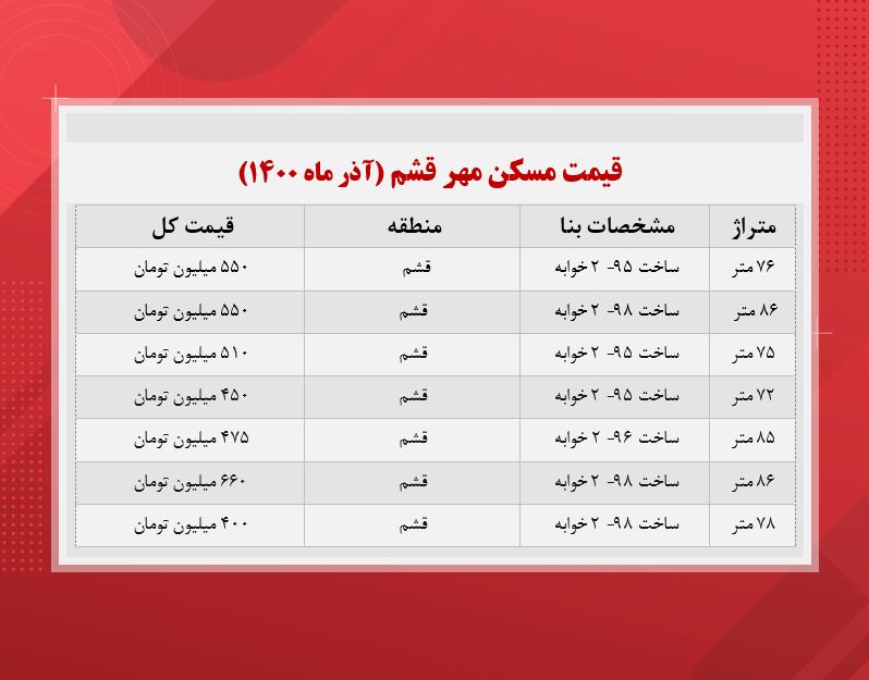 قیمت مسکن مهر قشم (جدول) قیمت مسکن مهر قشم (جدول)
