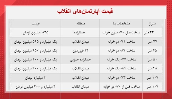 قیمت آپارتمان‌های انقلاب تهران + جدول