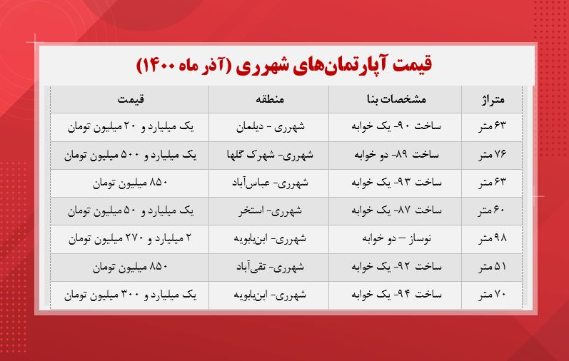 قیمت مسکن در شهر ری تهران (جدول) قیمت مسکن در شهر ری تهران (جدول)