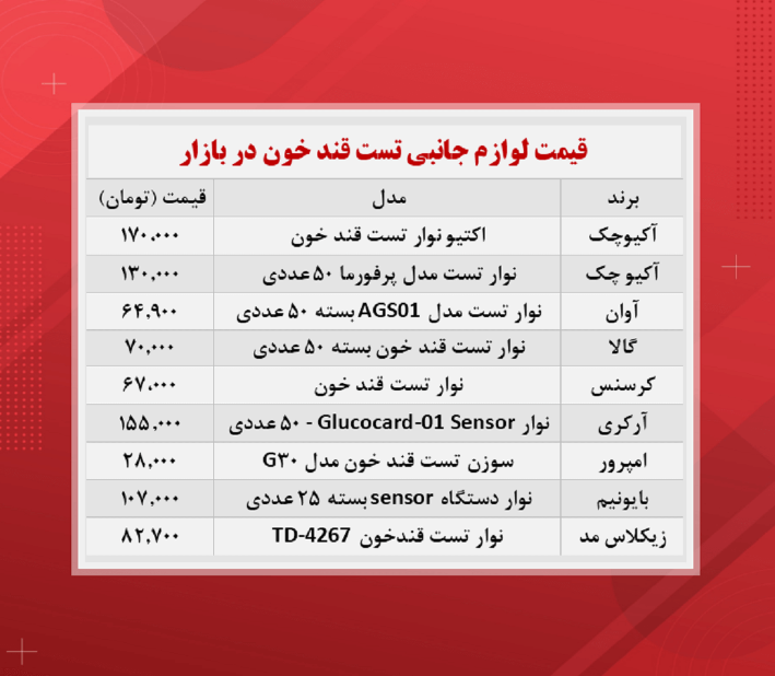 قیمت نوار تست قند خون (۱۴۰۰/۹/۹)