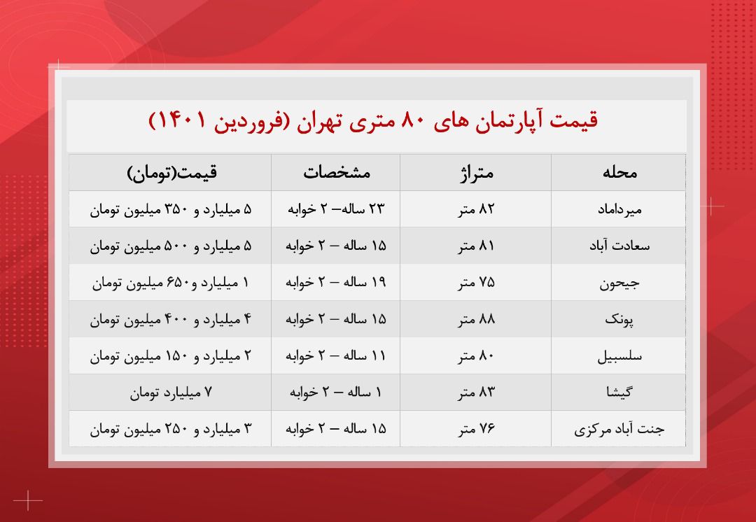 خانه های ٨٠ متری تهران چند؟
