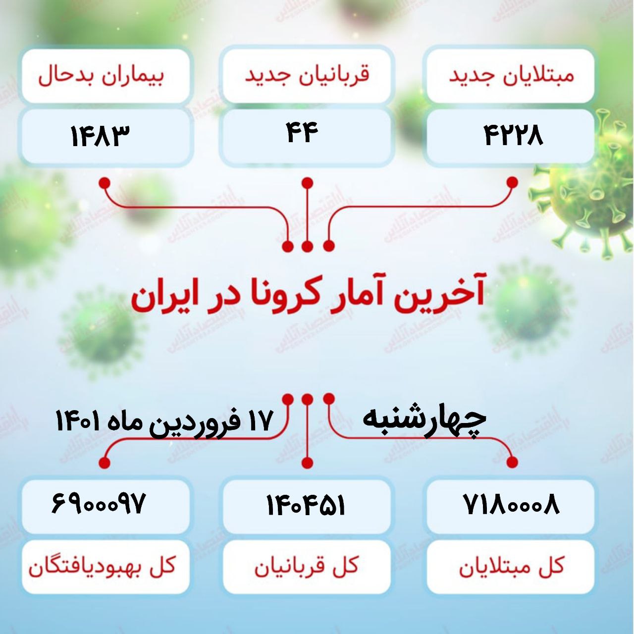 آخرین آمار کرونا در ایران (۱۴۰۱/۱/۱۷)