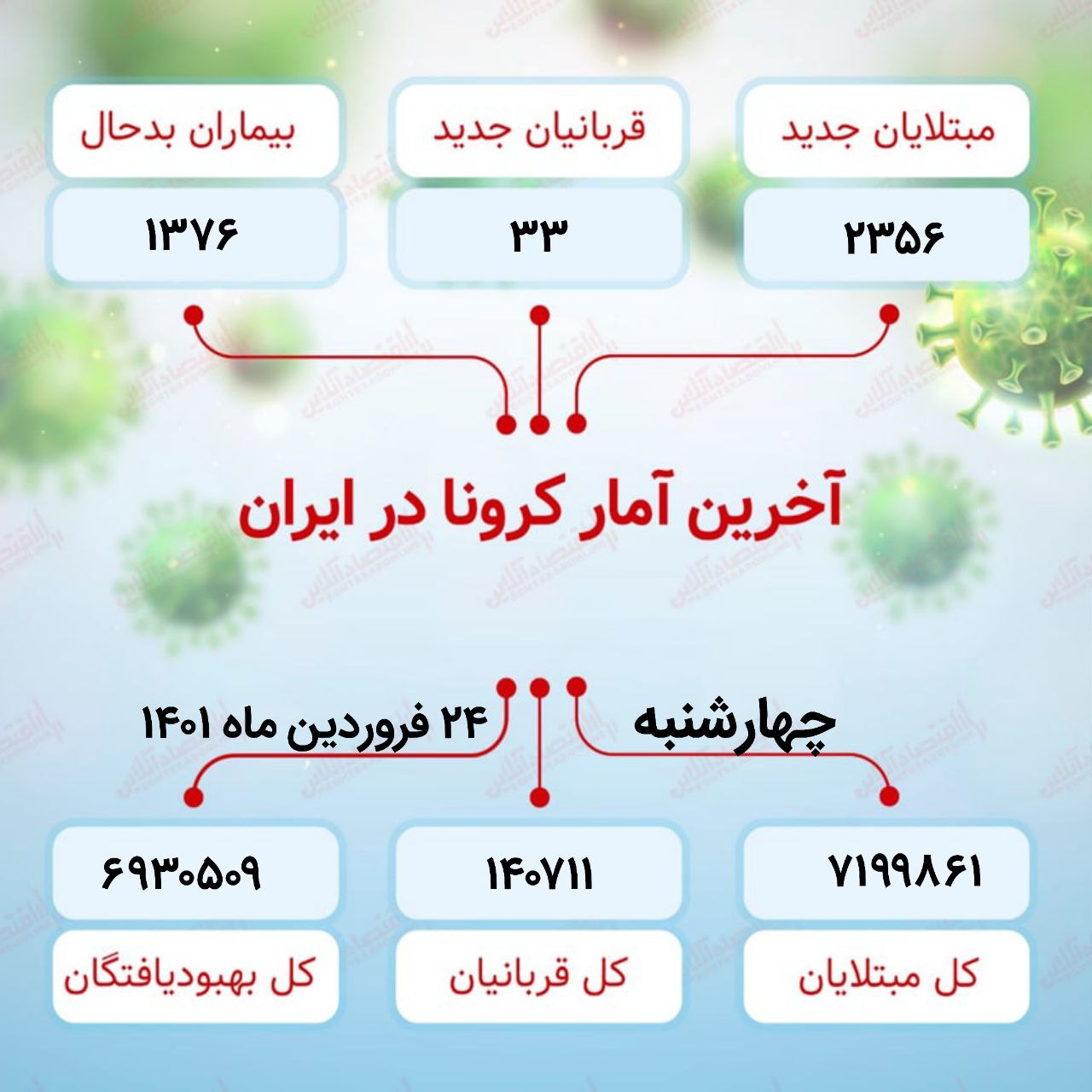 آخرین آمار کرونا در ایران (۱۴۰۱/۱/۲۴) آخرین آمار کرونا در ایران (۱۴۰۱/۱/۲۴)