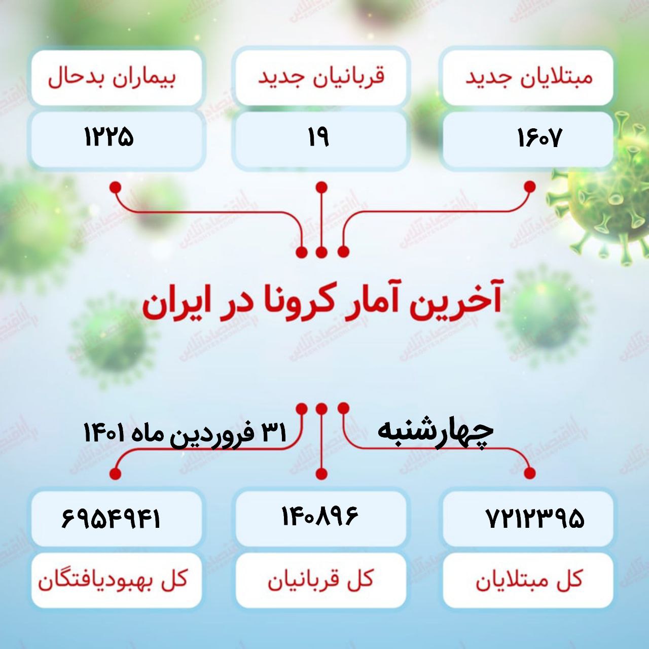 آخرین آمار کرونا در ایران (۱۴۰۱/۱/۳۱) آخرین آمار کرونا در ایران (۱۴۰۱/۱/۳۱)