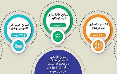 بازدهی ۱۶,۶ درصدی شستا در بورس طی ۴ هفته اخیر بازدهی ۱۶,۶ درصدی شستا در بورس طی ۴ هفته اخیر