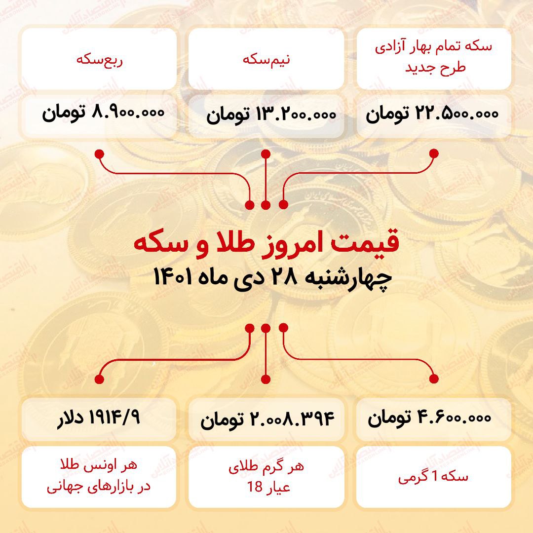 قیمت سکه امروز بیست و هشتم دی ۱۴۰۱ / طلا وارد کانال ۲ میلیون تومان شد قیمت سکه امروز بیست و هشتم دی ۱۴۰۱ / طلا وارد کانال ۲ میلیون تومان شد