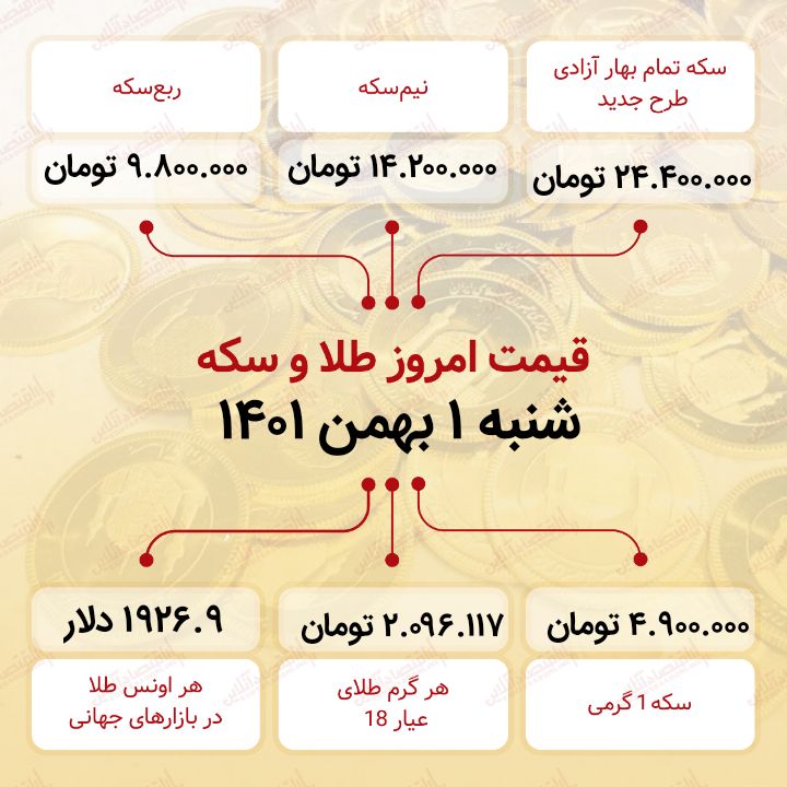 قیمت سکه امروز یکم بهمن ماه ۱۴۰۱ / سکه ۲۴ میلیون تومان را رد کرد! قیمت سکه امروز یکم بهمن ماه ۱۴۰۱ / سکه ۲۴ میلیون تومان را رد کرد!