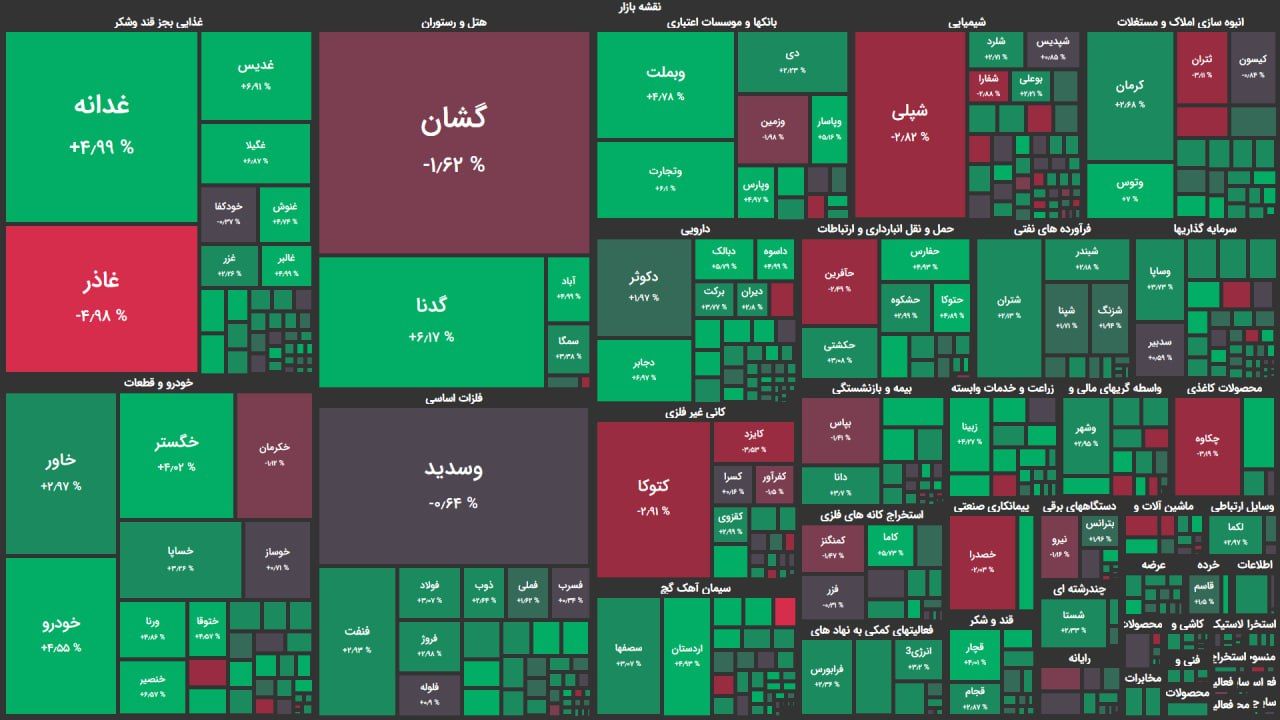 توقف جریان خروج پول از بازار سهام/ رشد ۱۰ هزار واحدی شاخص کل توقف جریان خروج پول از بازار سهام/ رشد ۱۰ هزار واحدی شاخص کل