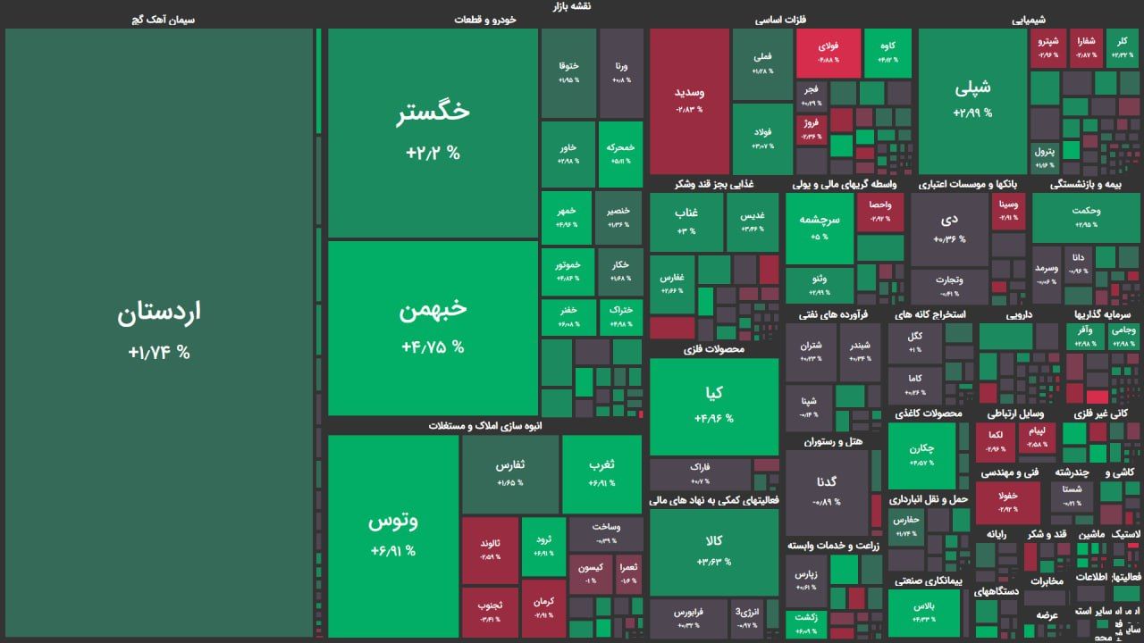 رشد اندک بازار سهام به کمک اخبار خودرویی/ اصلاح بازار تمام شد؟ رشد اندک بازار سهام به کمک اخبار خودرویی/ اصلاح بازار تمام شد؟
