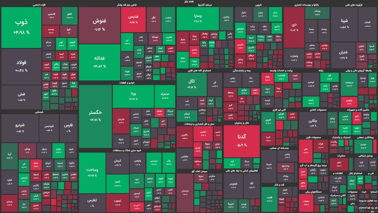 بورس مثبت اما بی رمق / رشد اندک شاخص کل بورس مثبت اما بی رمق / رشد اندک شاخص کل