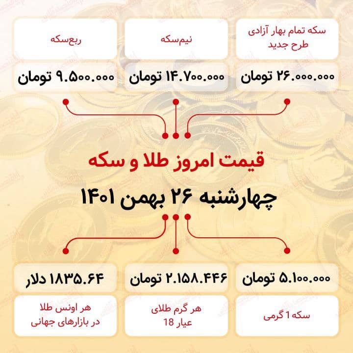 قیمت سکه امروز بیست و ششم بهمن ماه ۱۴۰۱/ سکه وارد کانال ۲۶ میلیون شد قیمت سکه امروز بیست و ششم بهمن ماه ۱۴۰۱/ سکه وارد کانال ۲۶ میلیون شد