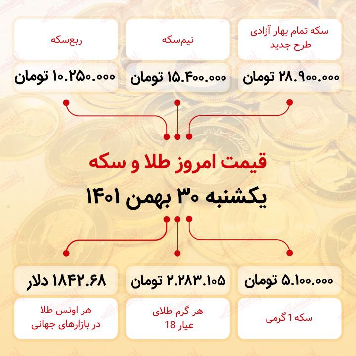 سکه در آستانه ورود به کانال ۲۹ میلیون تومان سکه در آستانه ورود به کانال ۲۹ میلیون تومان